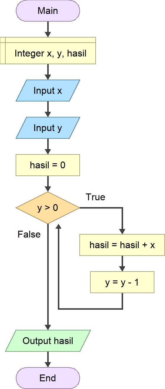 Soal 1 flowchart